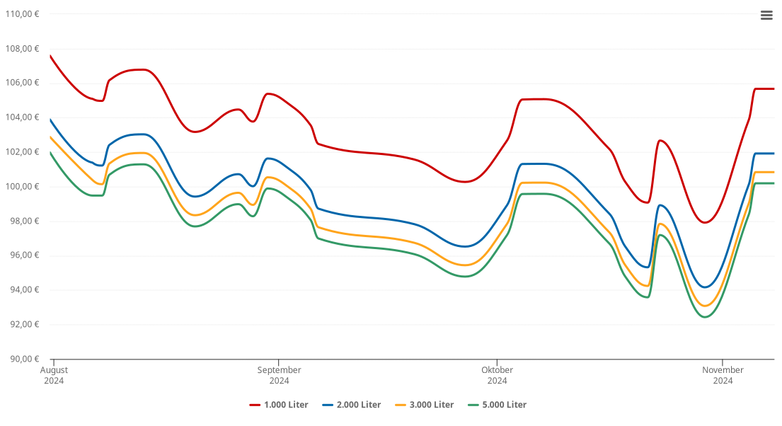 Heizölpreis-Chart für Brandis