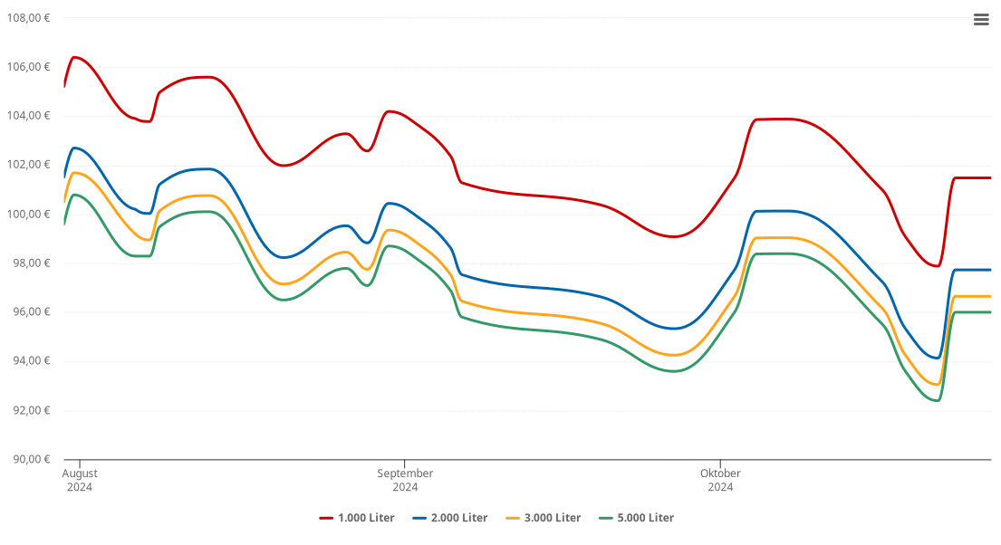 Heizölpreis-Chart für Laußig