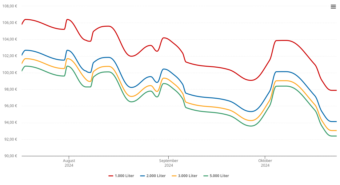 Heizölpreis-Chart für Großwig