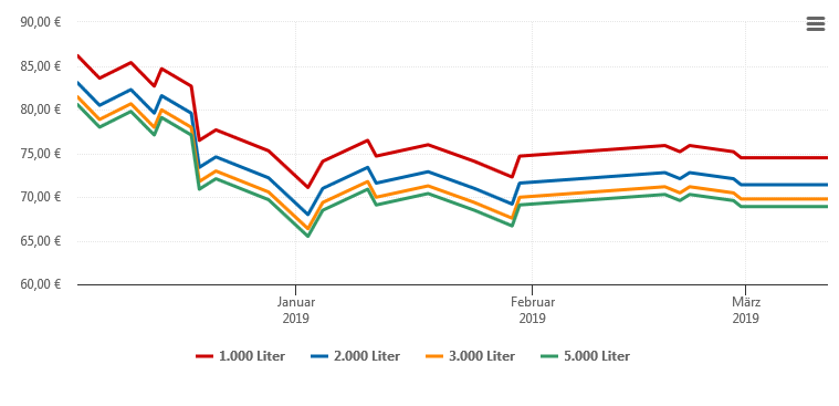 Heizölpreis-Chart für Torgau