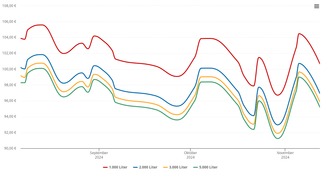 Heizölpreis-Chart für Elsnig