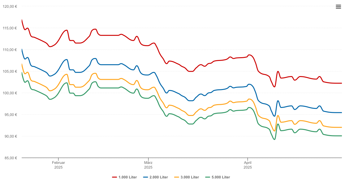 Heizölpreis-Chart für Malitschkendorf