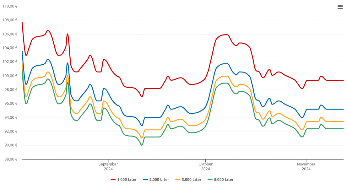 Heizölpreis-Chart für Lieskau