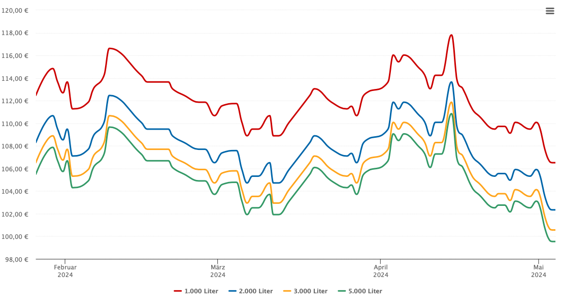 Heizölpreis-Chart für Oppin