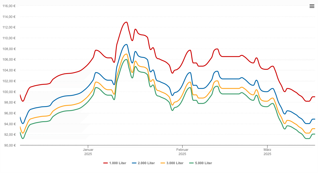 Heizölpreis-Chart für Kütten