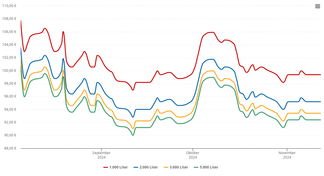 Heizölpreis-Chart für Tollwitz