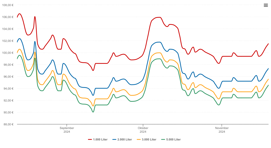 Heizölpreis-Chart für Leuna