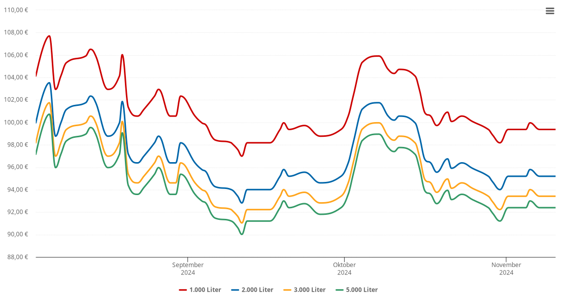 Heizölpreis-Chart für Milzau