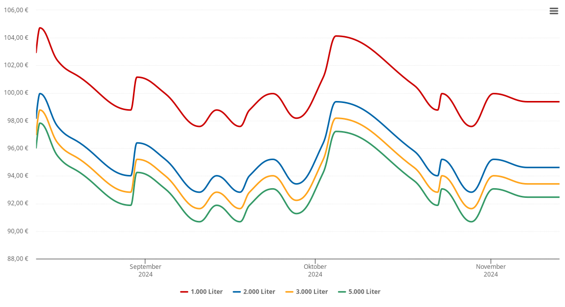 Heizölpreis-Chart für Wieskau