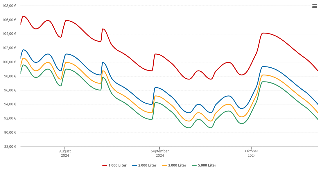 Heizölpreis-Chart für Ermsleben