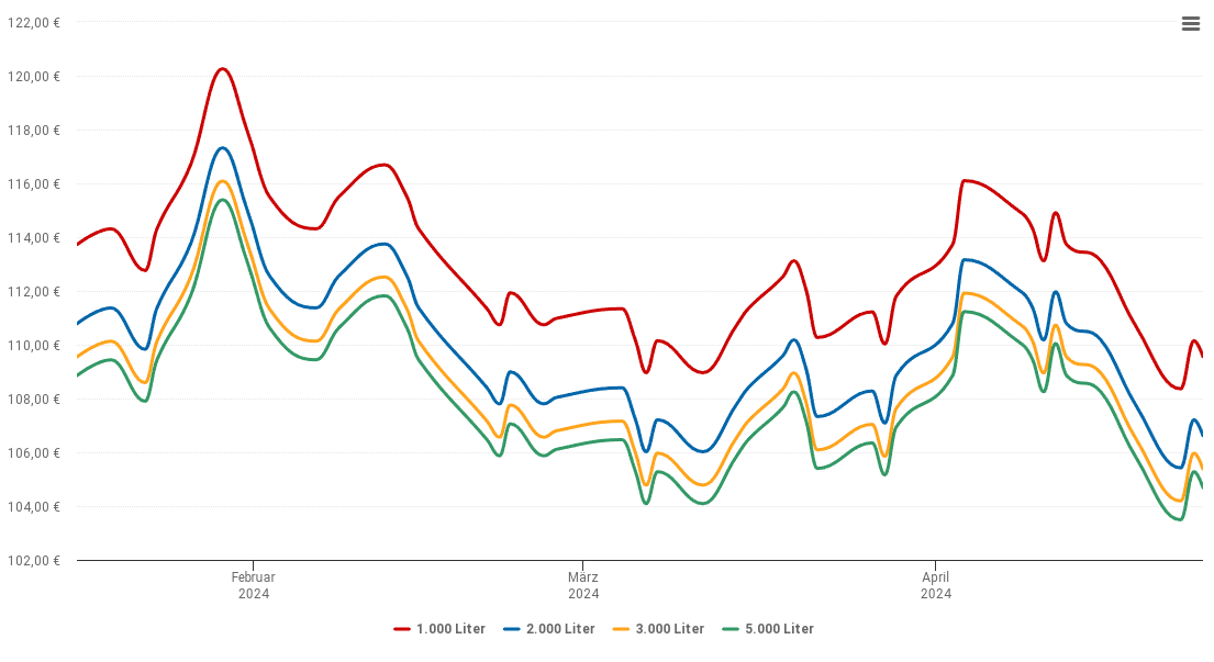 Heizölpreis-Chart für Questenberg