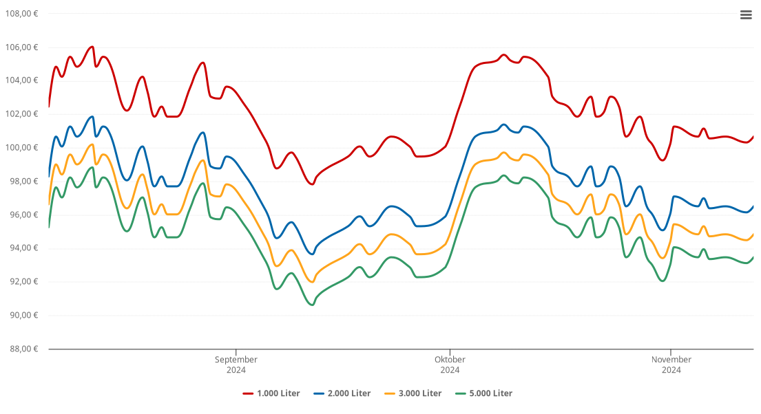 Heizölpreis-Chart für Bilzingsleben