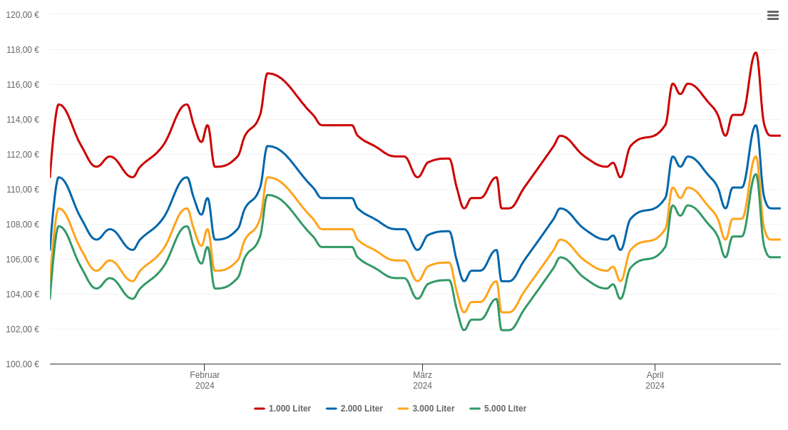 Heizölpreis-Chart für Kahlwinkel