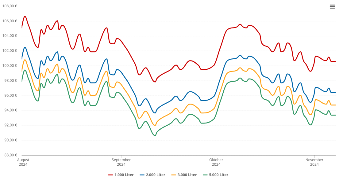 Heizölpreis-Chart für Eckartsberga