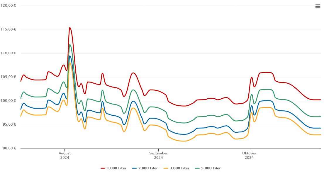 Heizölpreis-Chart für Elsteraue