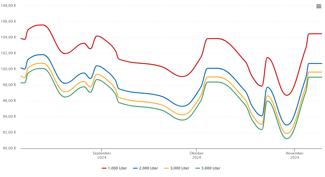 Heizölpreis-Chart für Friedersdorf