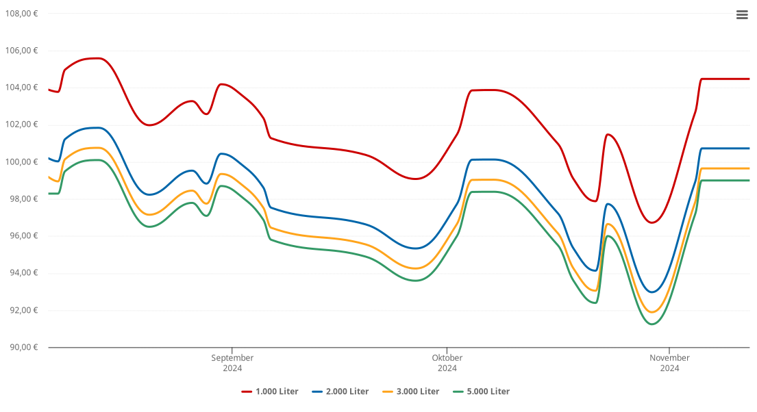 Heizölpreis-Chart für Wolfen