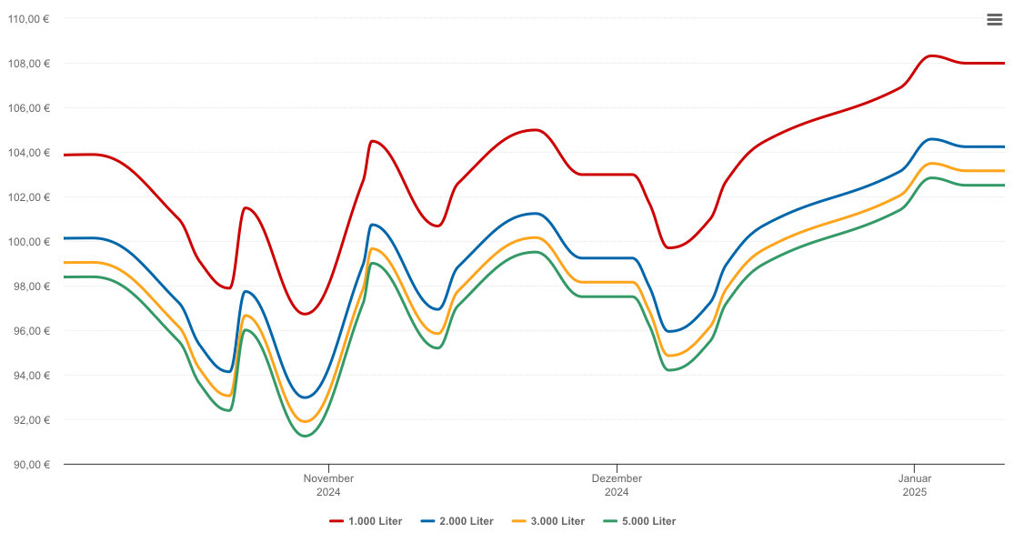 Heizölpreis-Chart für Eutzsch
