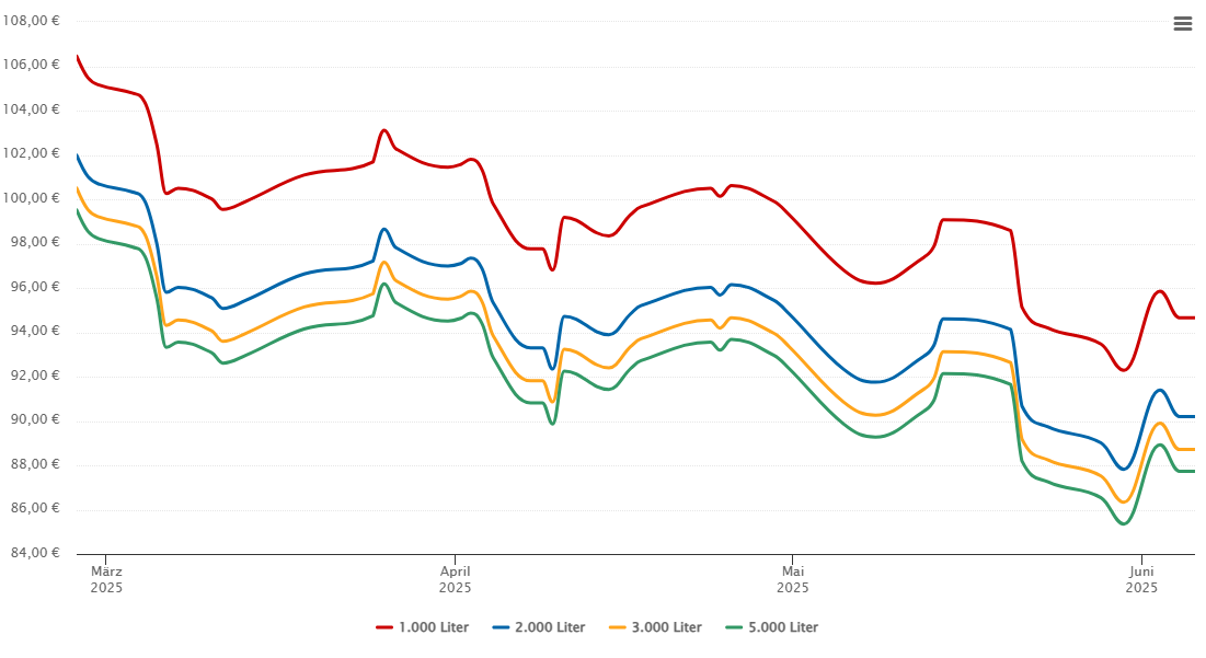 Heizölpreis-Chart für Bad Lobenstein