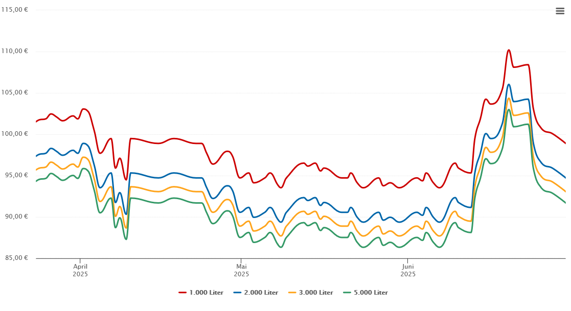 Heizölpreis-Chart für Krölpa