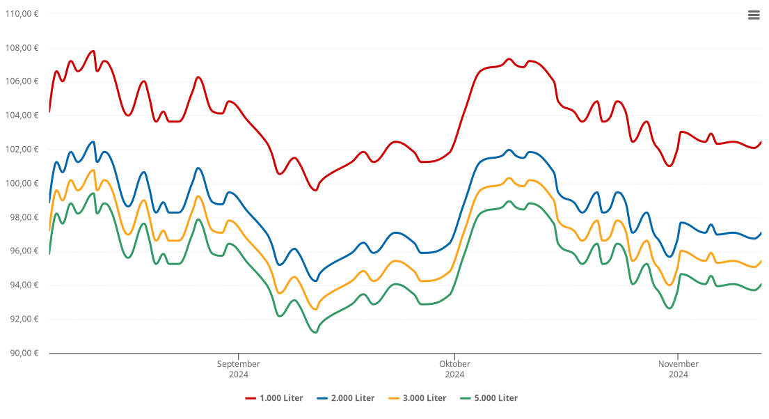 Heizölpreis-Chart für Frauenprießnitz