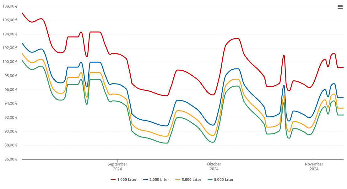 Heizölpreis-Chart für Auma
