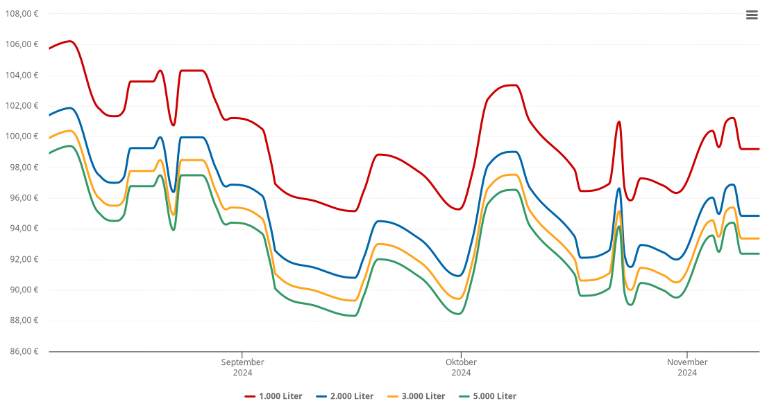 Heizölpreis-Chart für Langenwetzendorf