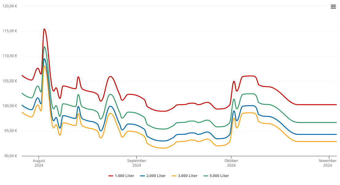 Heizölpreis-Chart für Kirchberg