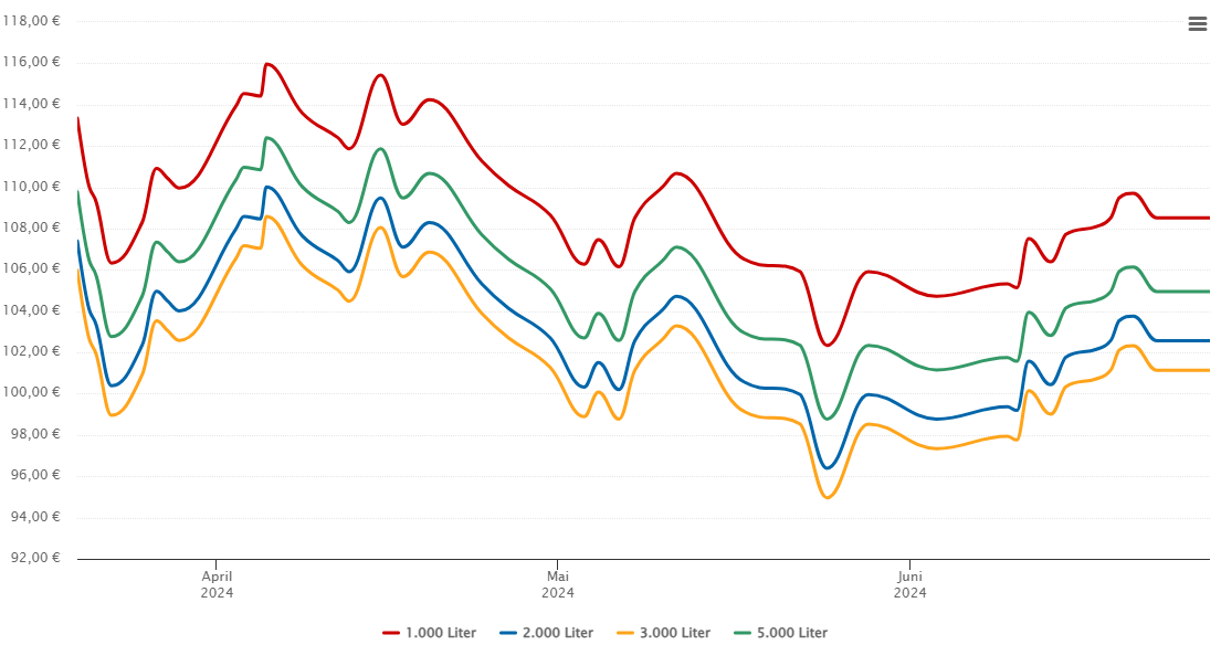 Heizölpreis-Chart für Lichtentanne