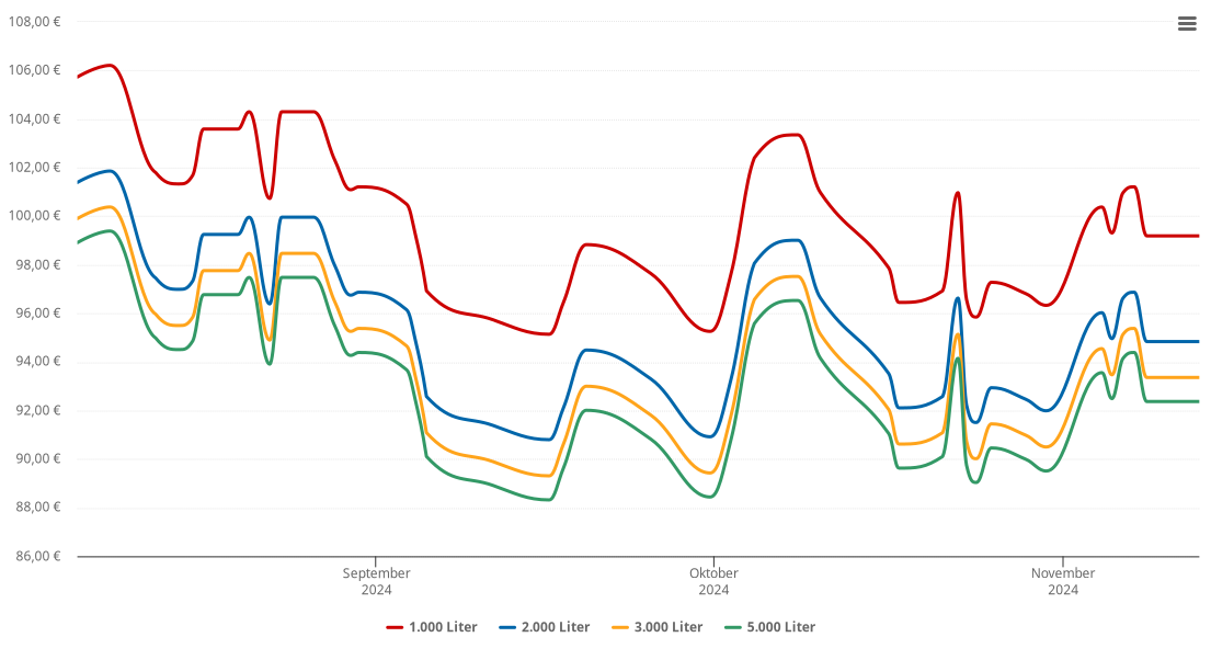 Heizölpreis-Chart für Werda