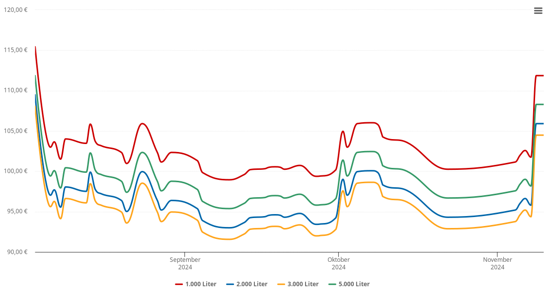 Heizölpreis-Chart für Trieb