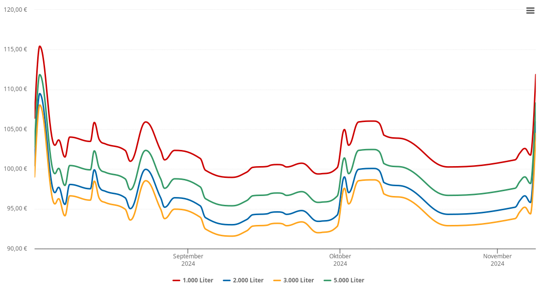 Heizölpreis-Chart für Stützengrün