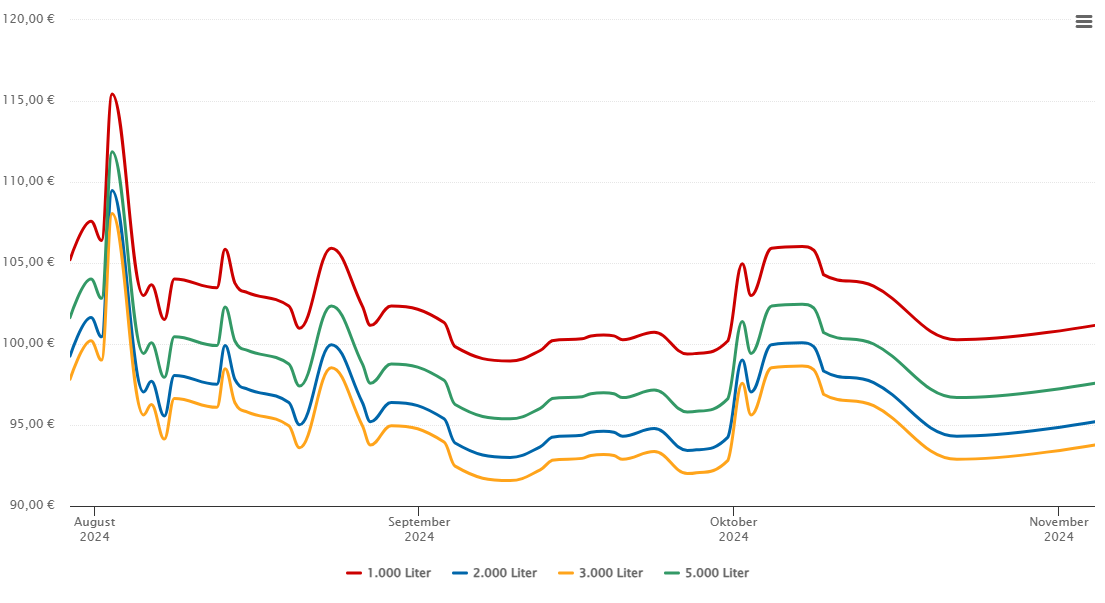 Heizölpreis-Chart für Oberwiera