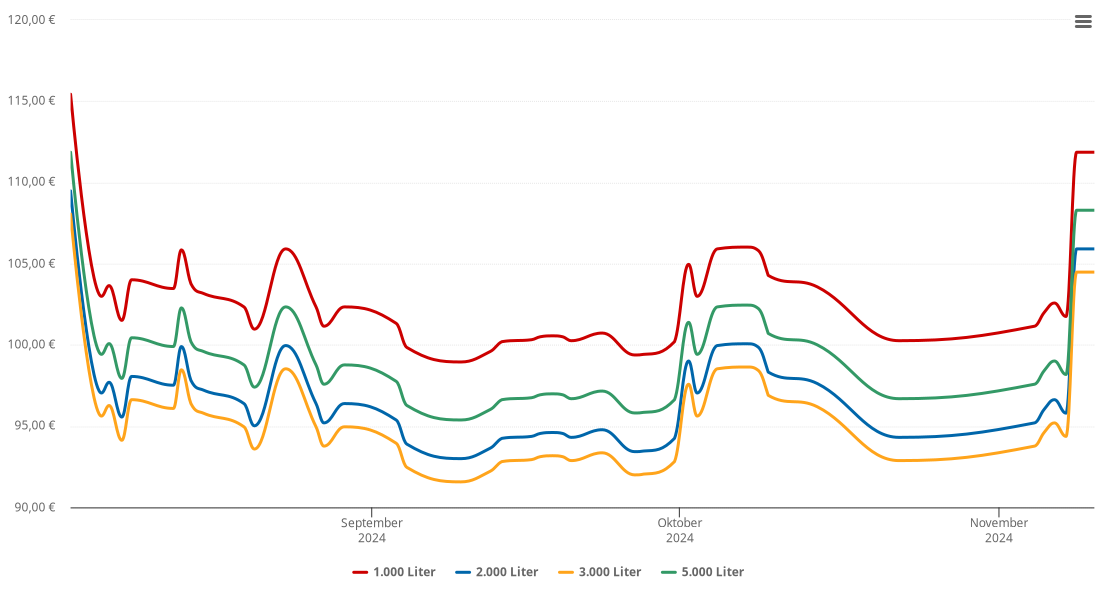 Heizölpreis-Chart für Fraureuth