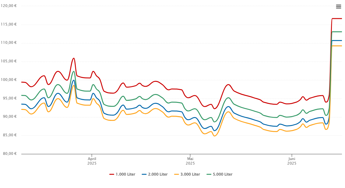 Heizölpreis-Chart für Langenbernsdorf