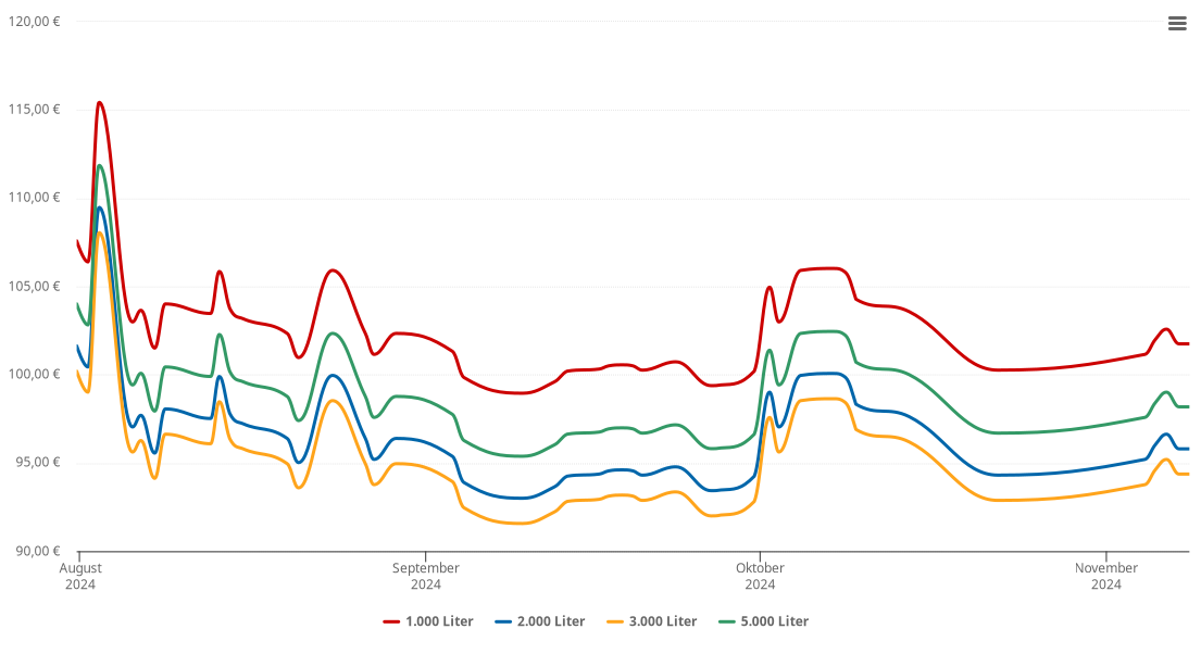 Heizölpreis-Chart für Jößnitz