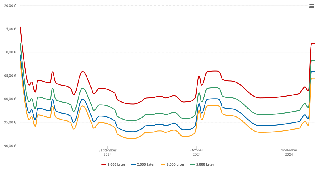 Heizölpreis-Chart für Bad Elster