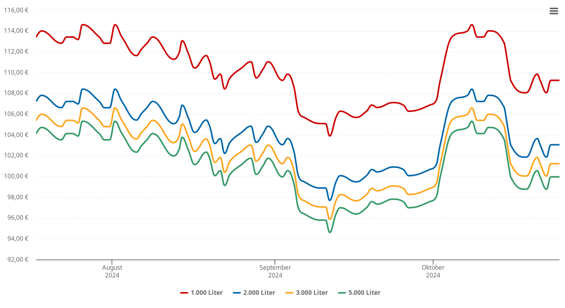 Heizölpreis-Chart für Penig