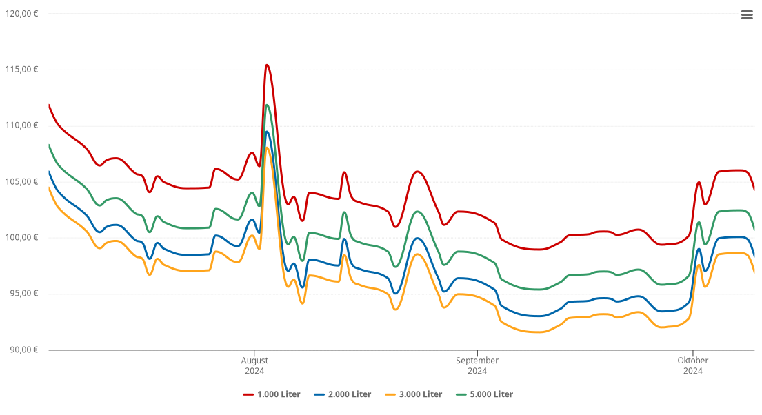 Heizölpreis-Chart für Gersdorf