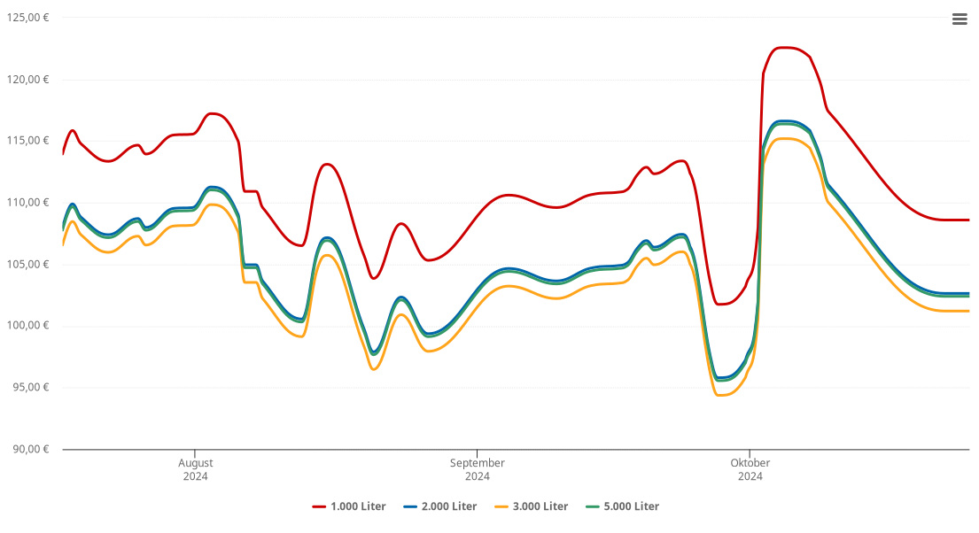Heizölpreis-Chart für Steinbach