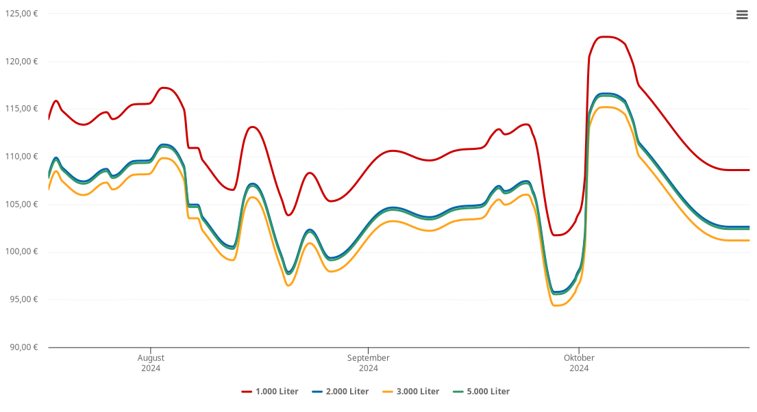 Heizölpreis-Chart für Kurort Seiffen