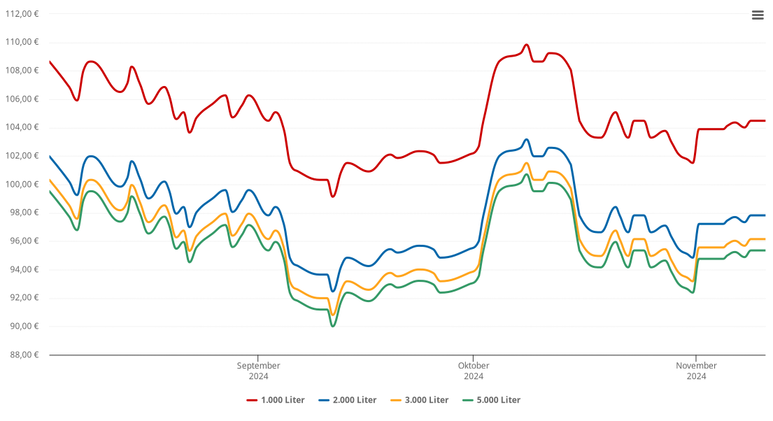 Heizölpreis-Chart für Oederan