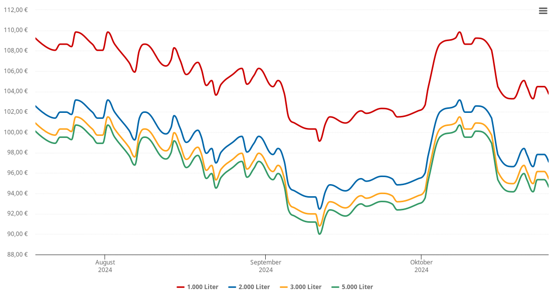 Heizölpreis-Chart für Augustusburg