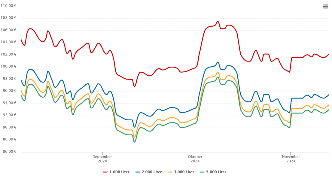 Heizölpreis-Chart für Großschirma