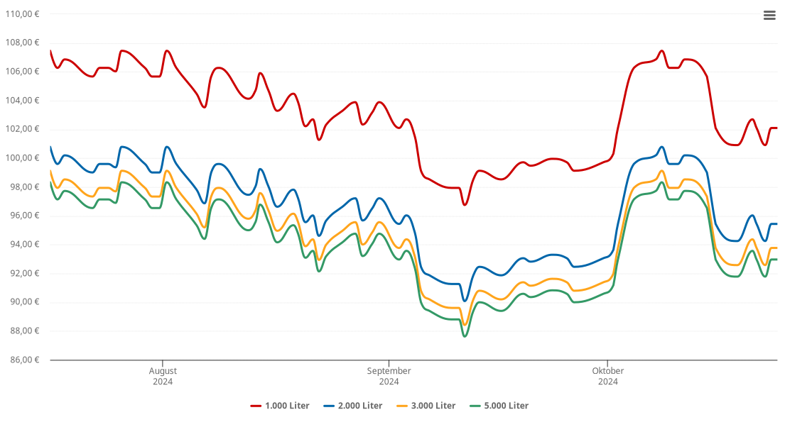 Heizölpreis-Chart für Halsbrücke