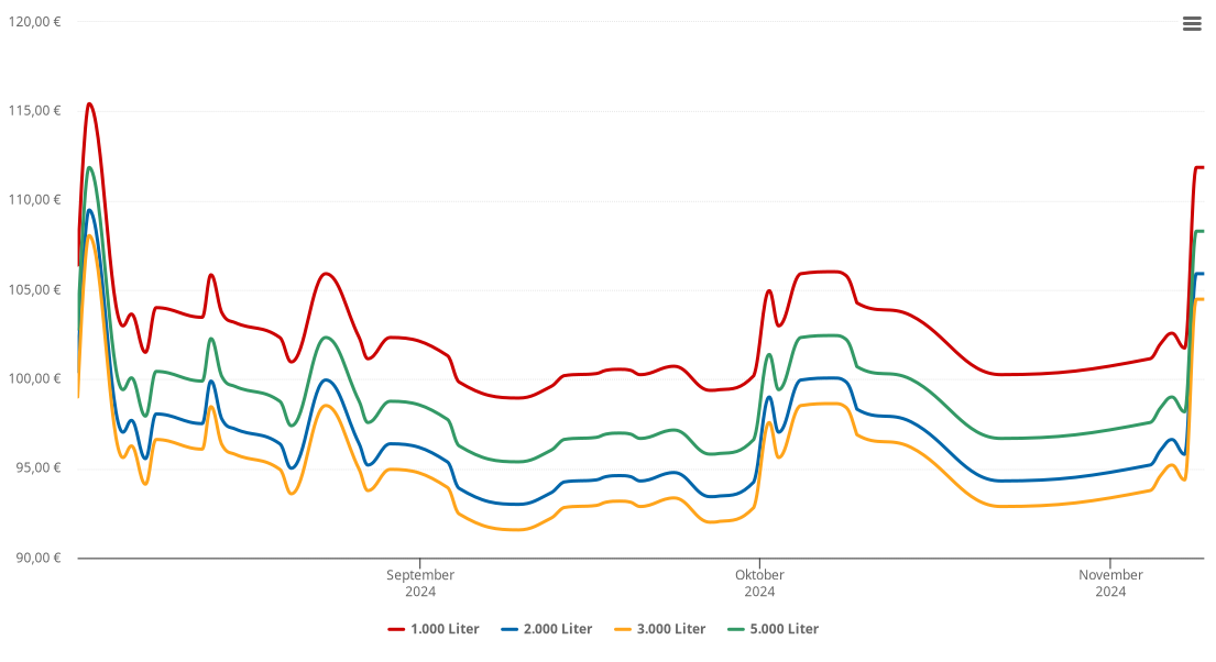 Heizölpreis-Chart für Hirschfeld