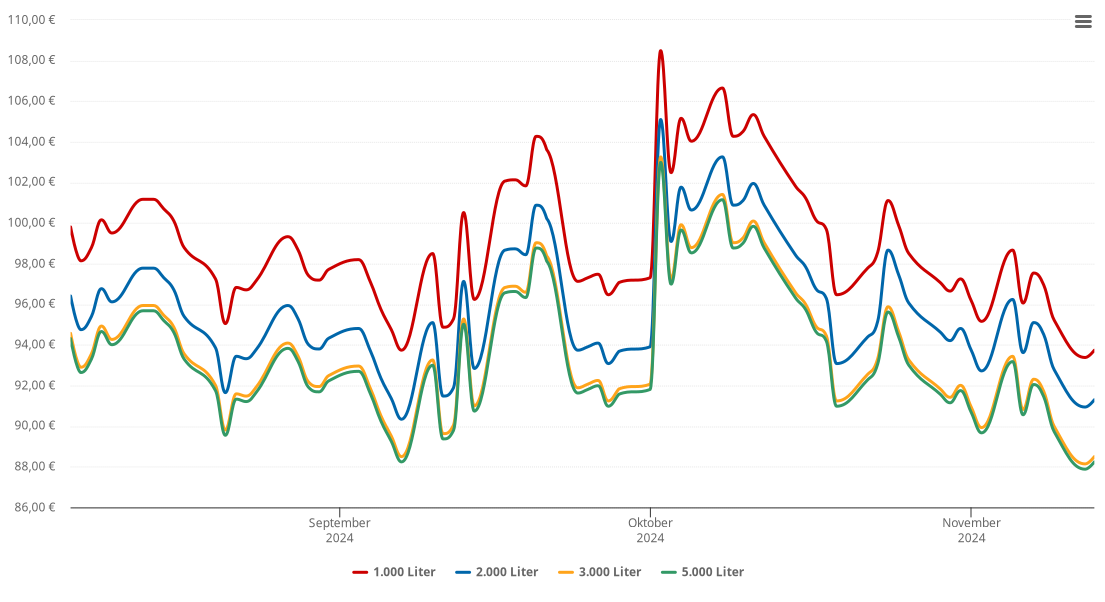Heizölpreis-Chart für Wittbrietzen