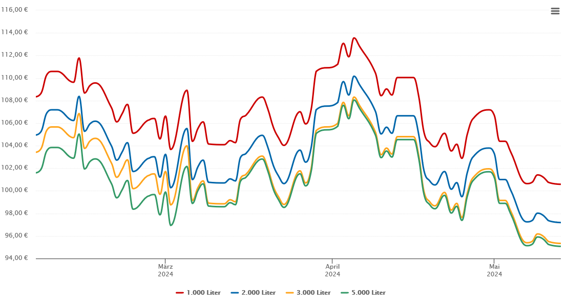 Heizölpreis-Chart für Schönwalde-Glien