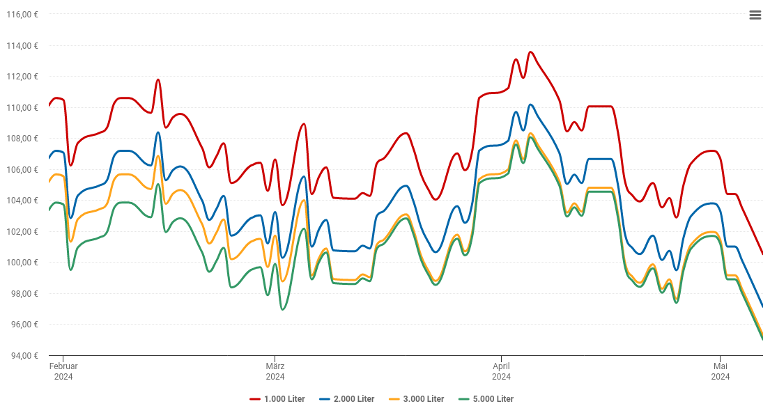 Heizölpreis-Chart für Brieselang