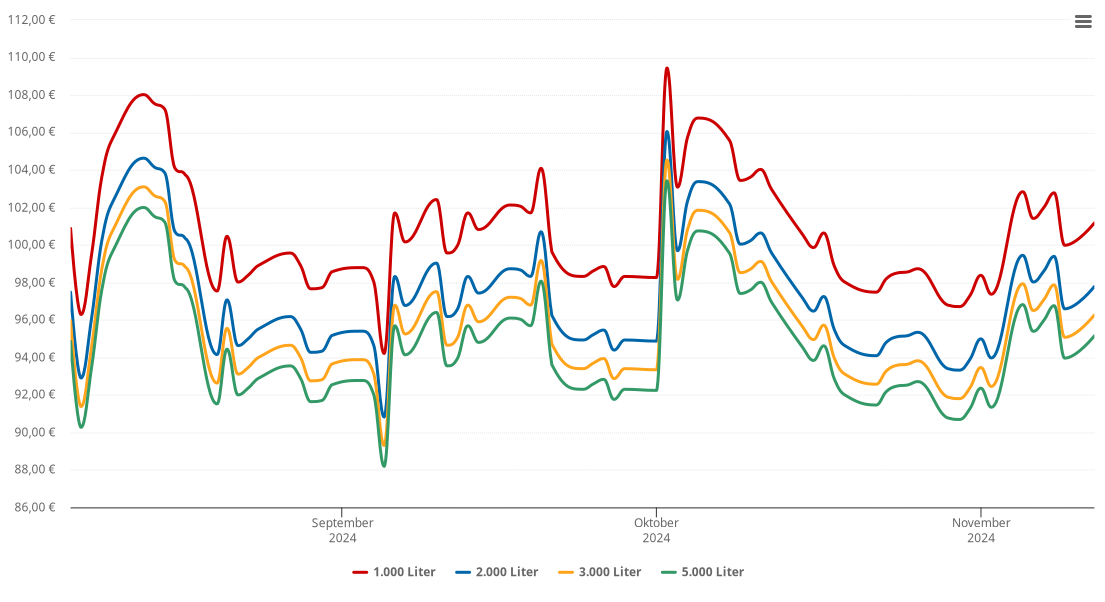 Heizölpreis-Chart für Havelsee